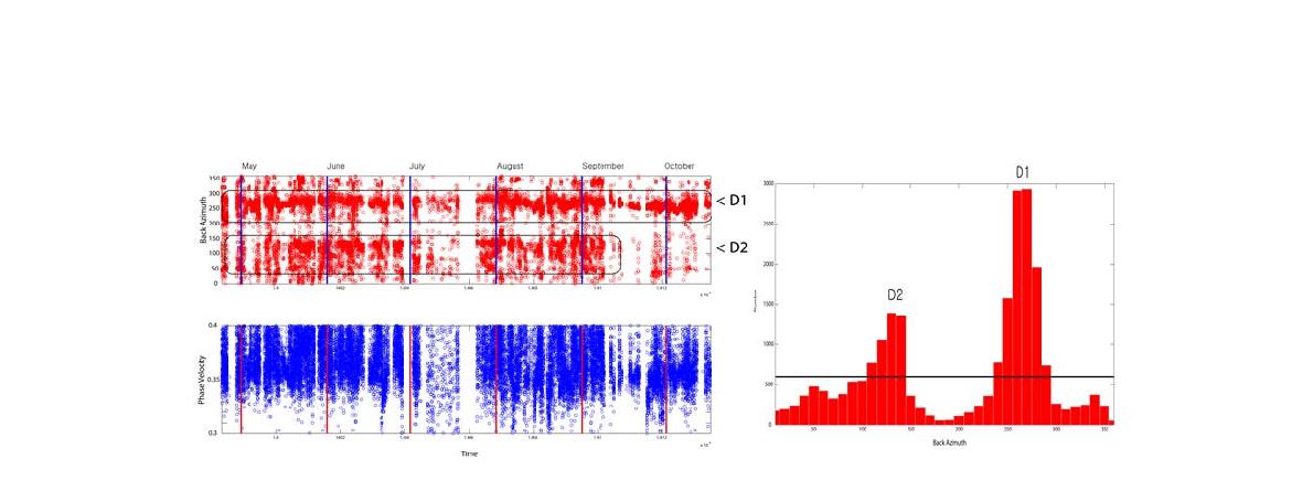KSIAR 자료 초기 분석 결과. 후방위각(붉은색 원 및 막대그래프) 및 위상속도(청색 원)