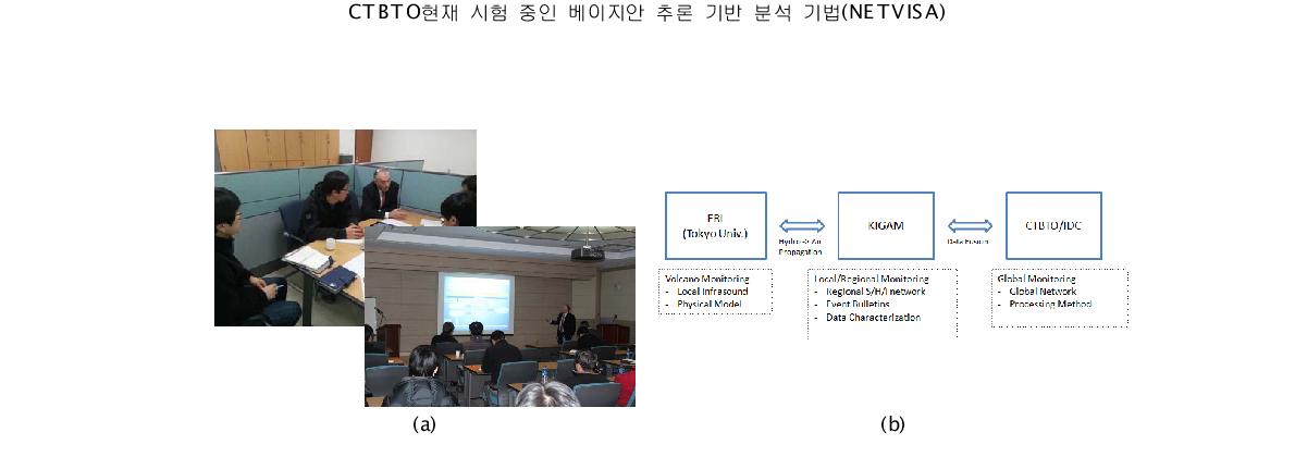 기술협력 네트워크 구축: (a)CTBTO 자료 융합 과제 책임자 초청 세미나, (b)SHI 융합 기술네트워크 구성도