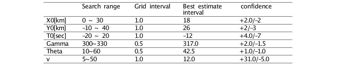 선원 모델 격자탐색 범위와 계산결과