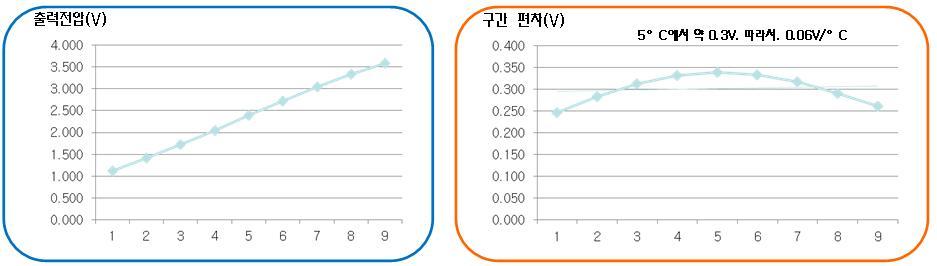 써미스터 온도 시험 그래프