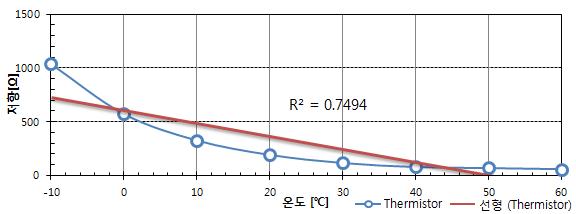 Thermistor 센서시험 그래프