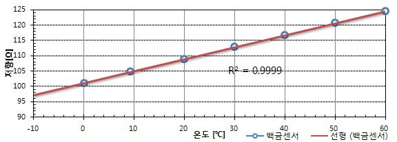 PT100 센서시험 그래프