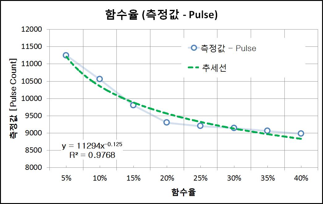 결과 그래프