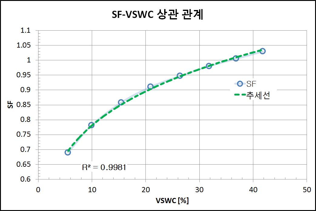 SF-VSWC 상관 관계