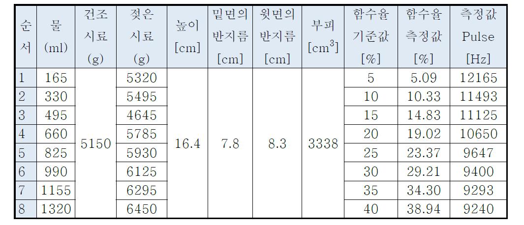 체적함수비 측정 테이블