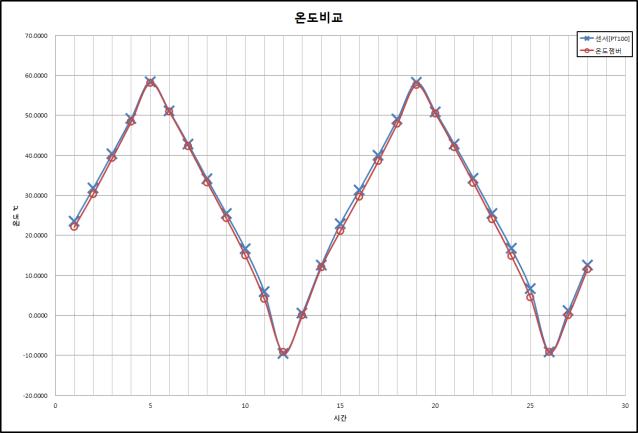 온도출력 그래프(PT100백금센서)