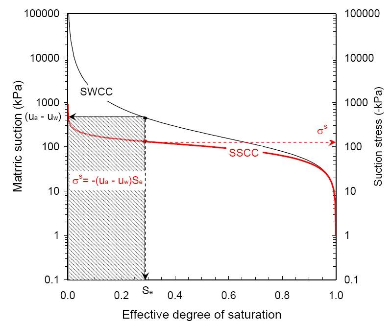 SWCC and SSCC