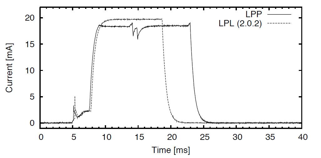 LPP와 LPL의 에너지 소모 차이 비교