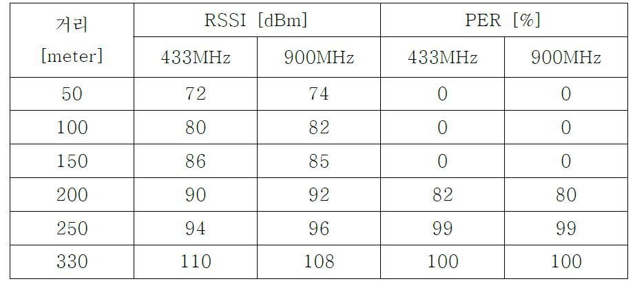 산지현장 전파특성 시험에 따른 RSSI와 PER값