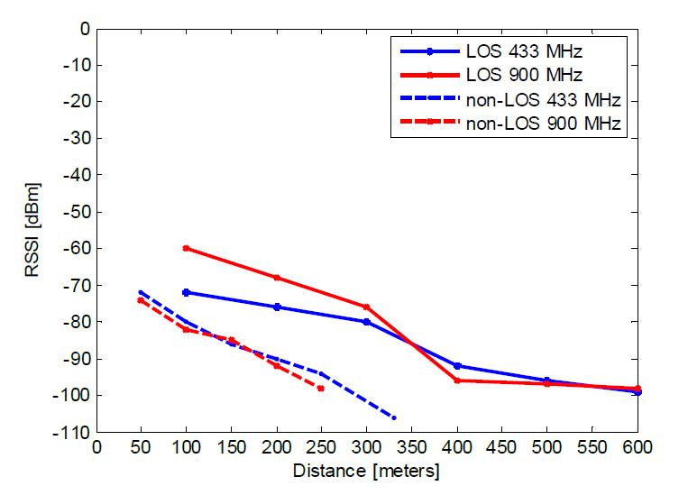 산지현장 및 LOS 환경에서의 433/900MHz 의 RSSI 비교