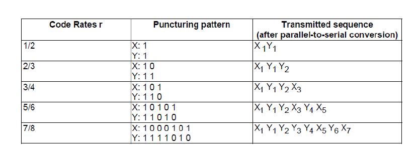 ETSI EN 300 DVB-T 표준에 정의된 code rate에 따른 puncturing pattern 표