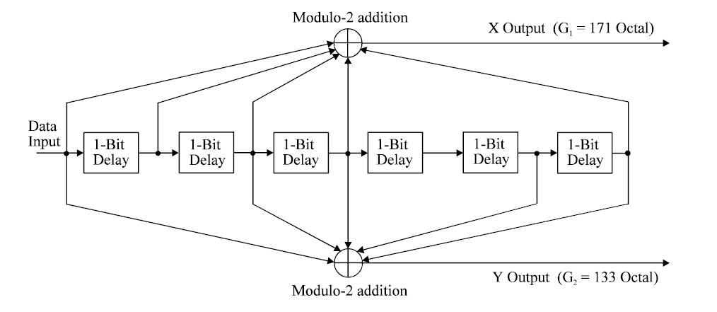 ETSI EN 300 DVB-T 표준에 사용된 Convolutional Code (rate=1/2)