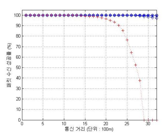 2.4GHz 대역과 900MHz 대역의 통신 거리 비교