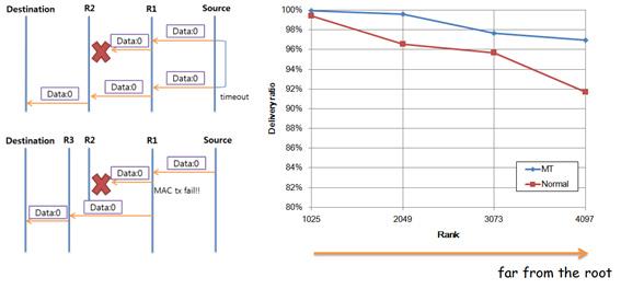 기존 종단 간 재전송 기법(좌측 상 및 우측 붉은색)과 홉 단위 재전송 방식(좌측 하 및 우측 푸른색)의 개념(좌) 및 패킷 전송률(시뮬레이션)