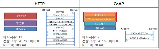 LLN에의 HTTP와 CoAP을 이용한 데이터 전송 비교