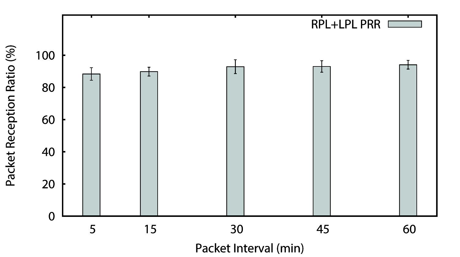 주기적인 보고에 따른 RPL+LPL 기법의 패킷 수신율
