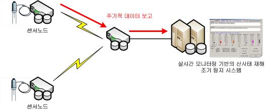 주기적인 데이터 보고 방식