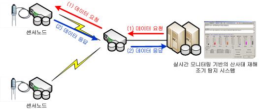 요청에 따른 데이터 응답 방식