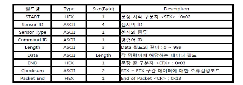 복합 지질센서와 센서 노드간 통신 프레임