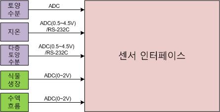 다양한 지질센서와 센서노드의 인터페이스부간 인터페이스