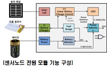 MCU 및 전원 모듈 구조도