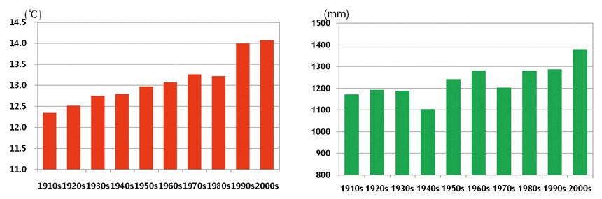 최근 10년간 국내 평균기온 및 평균강우량의 추세