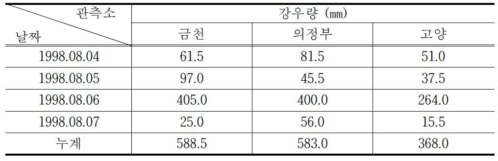 양주지역에서 산사태가 발생된 시기에 3개 관측소로부터 관측된 강우자료