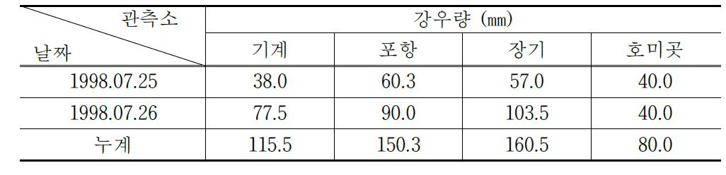 포항지역에서 산사태가 발생된 시기에 4개 관측소로부터 관측된 강우자료