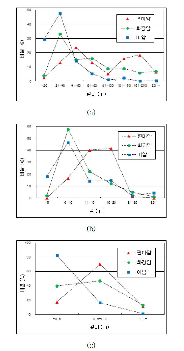 연구지역에서 발생된 지질별 산사태의 규모 : (a)길이; (b)폭; (c)깊이