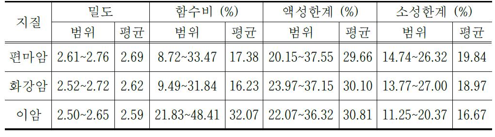 연구지역 토층시료의 지질별 밀도, 함수비, 액성한계 및 소성한계