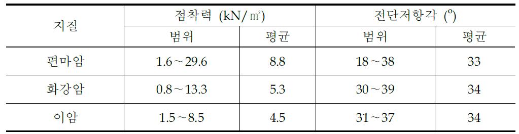 연구지역 토층시료의 지질별 전단강도