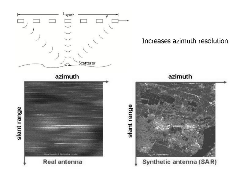 Synthetic aperture radar 개념