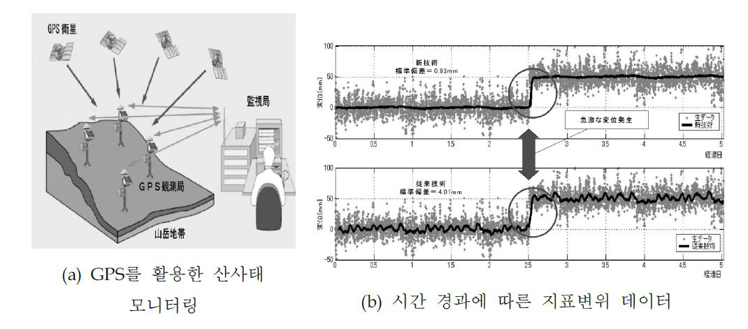 산사태 조기탐지 및 모니터링 시스템 및 계측결과(일본)