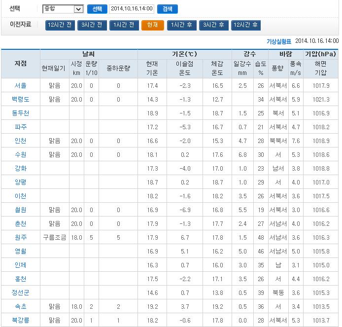 기상청 홈페이지에서 제공되는 기상정보