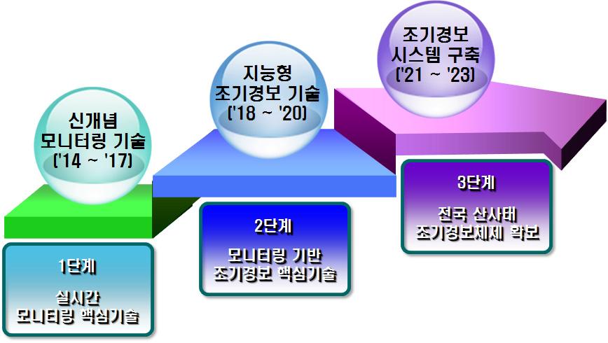 산사태재해 중장기 연구목표.