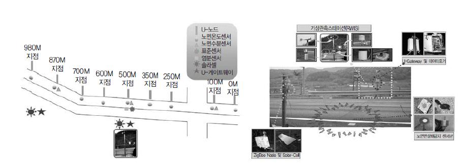 노면상태 관측관련 테스트베드 및 현장