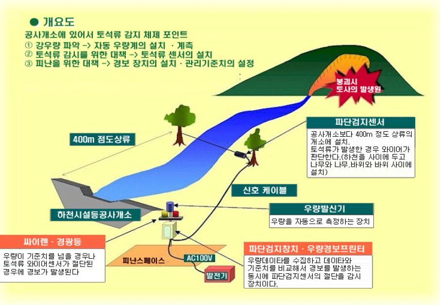 와이어식 토석류 산사태 계측 시스템