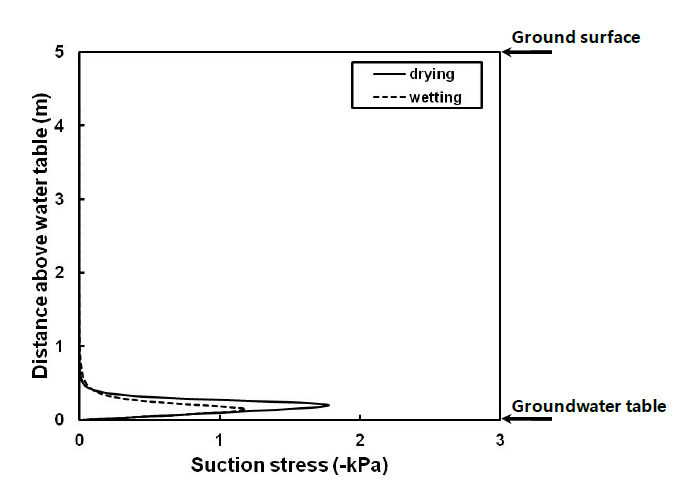 비침투조건에서 깊이에 따른 흡입응력의 변화