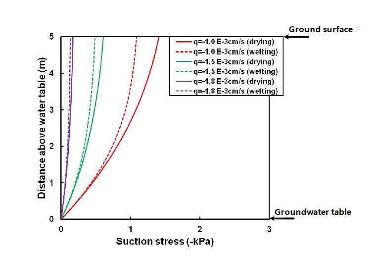 정상침투조건에서 깊이에 따른 흡입응력의 변화