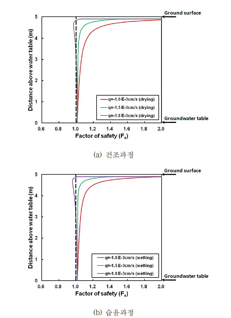 정상침투조건에서 깊이에 따른 사면안전율의 변화