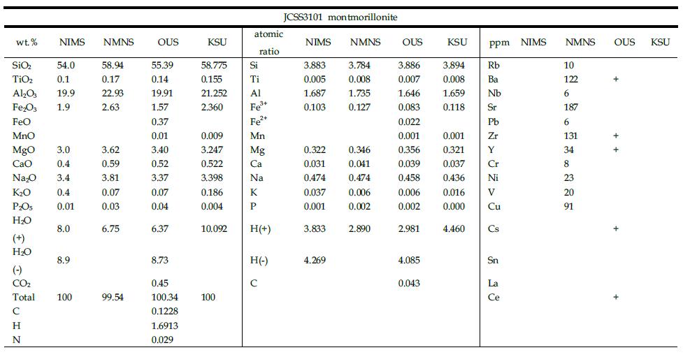 NIMS(National institute for materials science), NMNS(National museum of nature and science), OUS(Okayama university of science), UT(The university of tokyo)등 4개 기관에서 분석한 화학성분 결과표