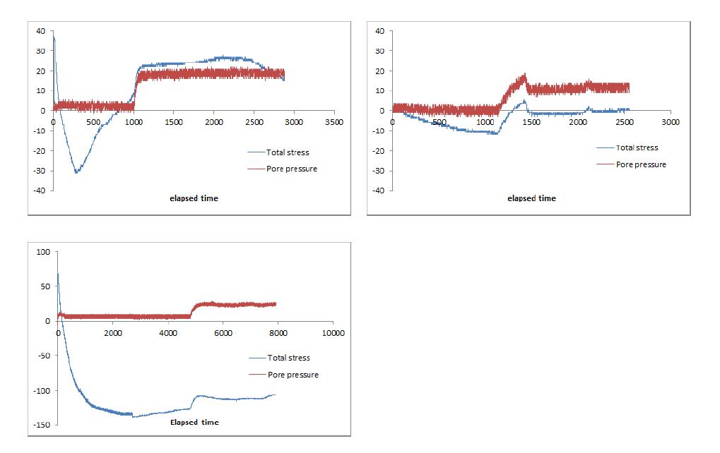 석영 97wt%와 몬모릴로나이트 3wt% 조건에서의 압력 및 간극수압 변화