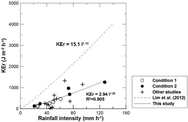 강우강도와 강우에너지 소비율(KEr)과의 관계