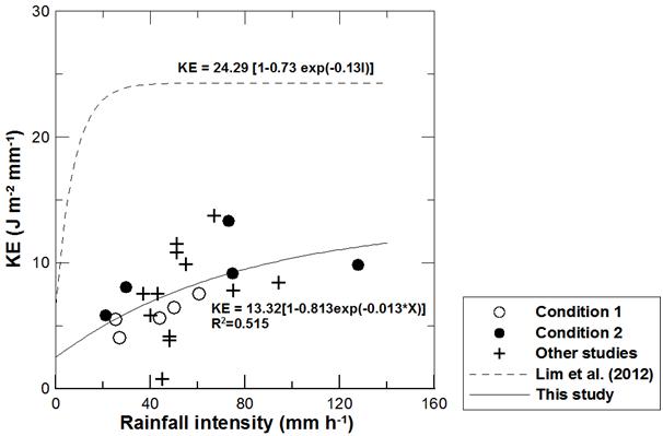 강우강도와 강우에너지 함유량(KE)과의 관계