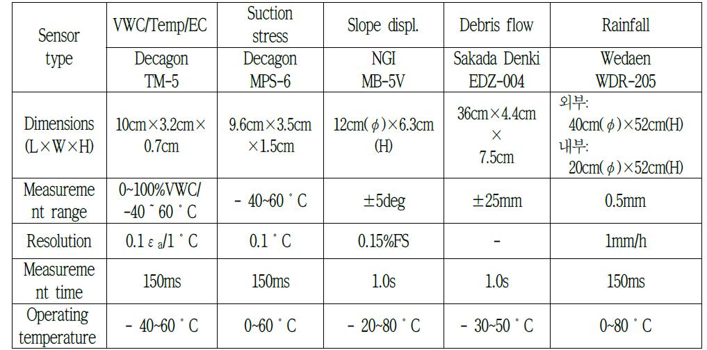 모니터링 시스템 센서별 주요사양