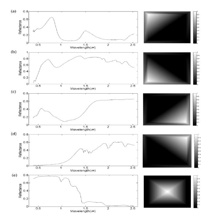 Reflectance spectra of 5 minerals from USGS library used for the simulated hyperspectral image and simulated abundance fraction of 5 minerals, (a) augite, (b) jarosite, (c) olivine, (d) pinnoite and (e) trona.