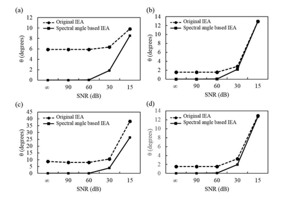 Spectral angle distance between the extracted endmembers and the reference spectra as function of SNR, (a)jarosite, (b)olivine, (c)pinnoite and (d)trona