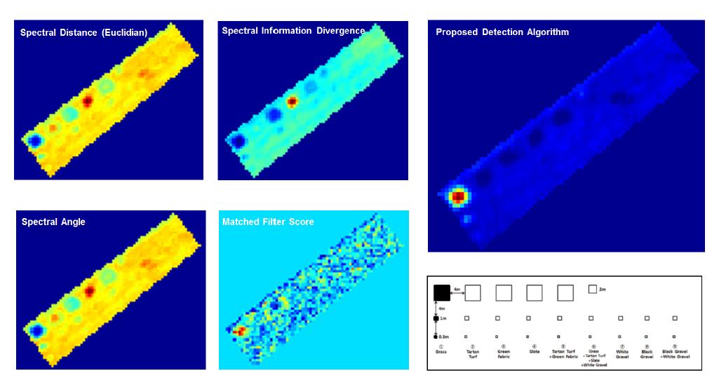 잔디에 대한 스펙트럼만을 입력하여 영상에서 잔디를 탐지한 결과. 좌측 4개의 그림이 기존에 흔히 이용되는 목표물질 탐지방법에 의한 결과들인데 잔디도 찾아내지만 잔디가 아닌 부분들이 잔디로 오탐지되는 경우가 많음을 알 수 있음. 우측 그림은 본 방법에 의한 것으로 4m크기의 잔디 패치는 물론 잘 탐지되고 있으며 그 아래에 있는 1m크기의 잔디 패치도 잘 찾아지고 있음.