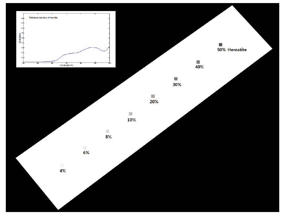 Hematite 광물 분포 탐지 모의 자료. 실제 항공 초분광 원격탐사 영상자료의 논 지역에서 추출한 8개 화소에 Hematite 광물의 스펙트럼을 각 4%, 6%, 8%, 10%, 20%, 30%, 40%, 50%인위적으로 혼합함.