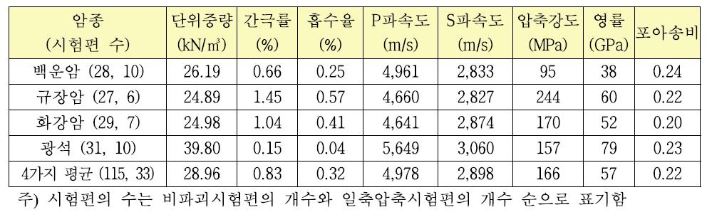 비파괴시험과 일축압축시험의 결과(평균값)